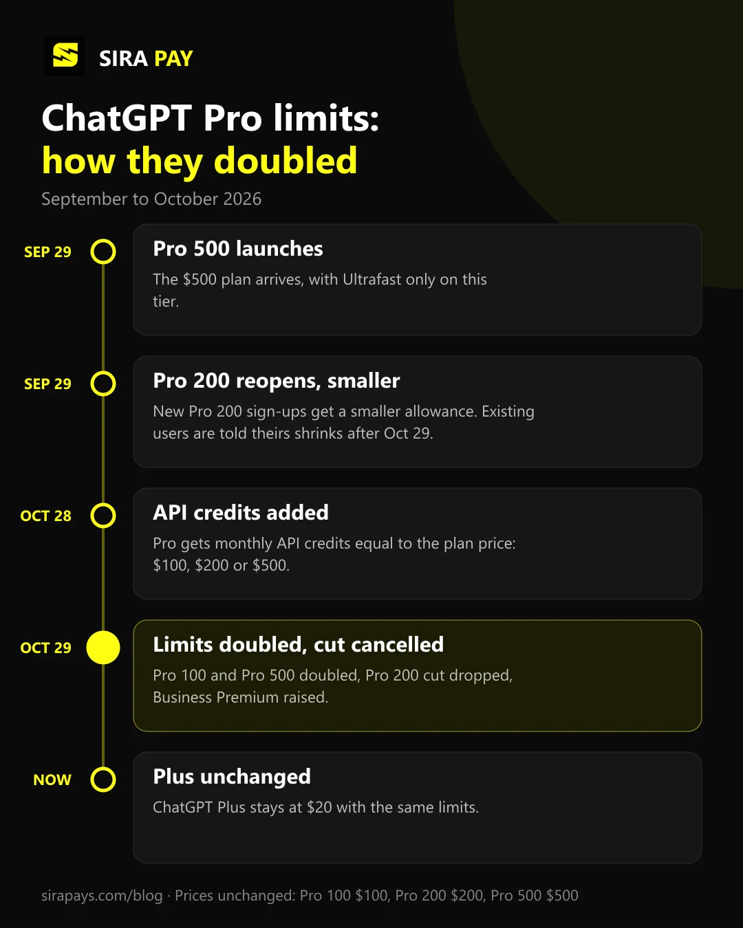 Timeline: Pro 500 launched and Pro 200 reopened with a smaller allowance on September 29, API credits on October 28, limits doubled and the cut cancelled on October 29